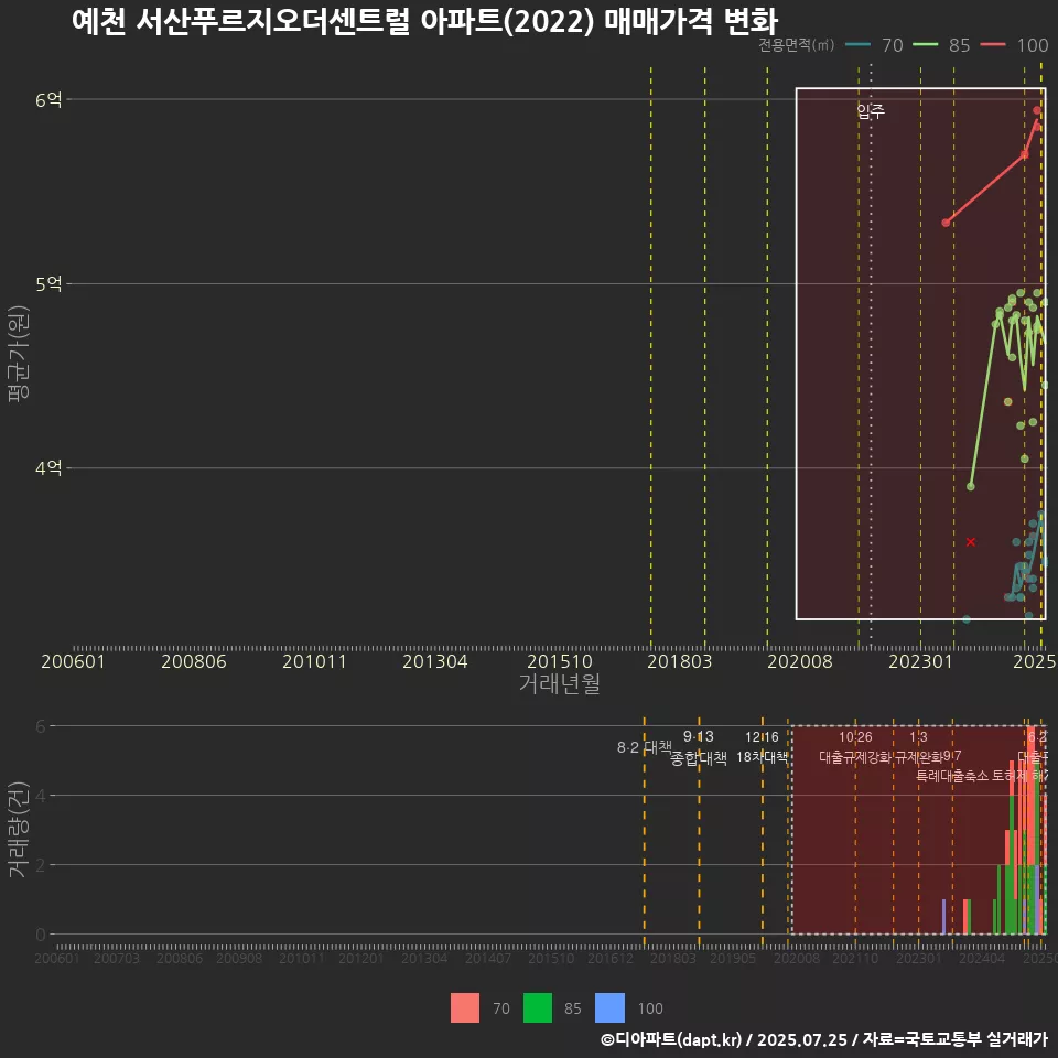 예천 서산푸르지오더센트럴 아파트(2022) 매매가격 변화