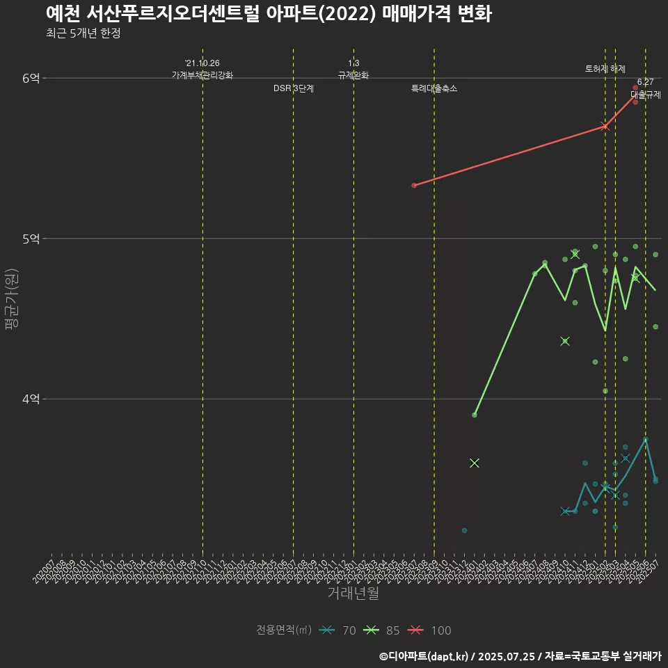 예천 서산푸르지오더센트럴 아파트(2022) 매매가격 변화