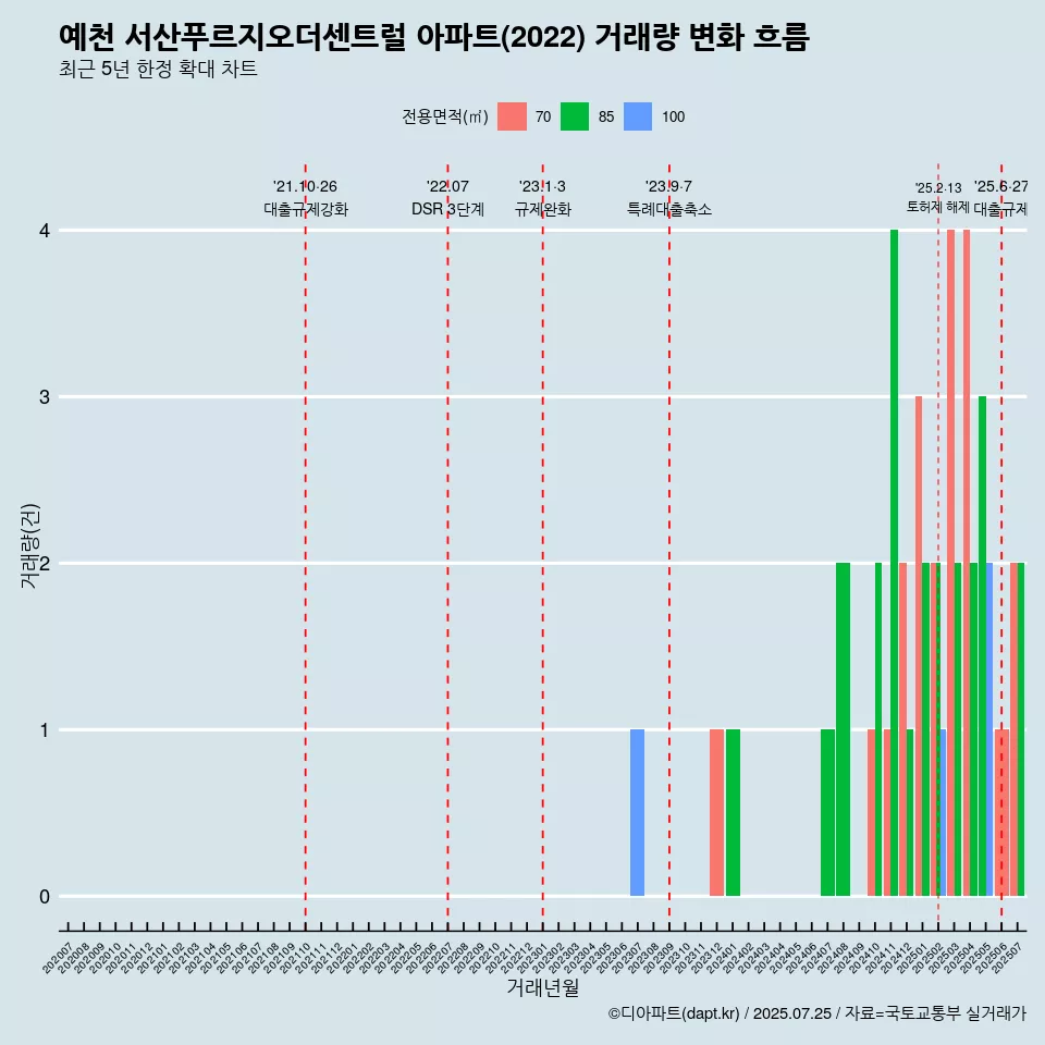 예천 서산푸르지오더센트럴 아파트(2022) 거래량 변화 흐름