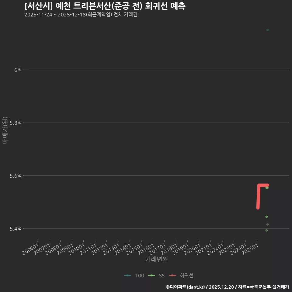[서산시] 예천 트리븐서산(준공 전) 회귀선 예측