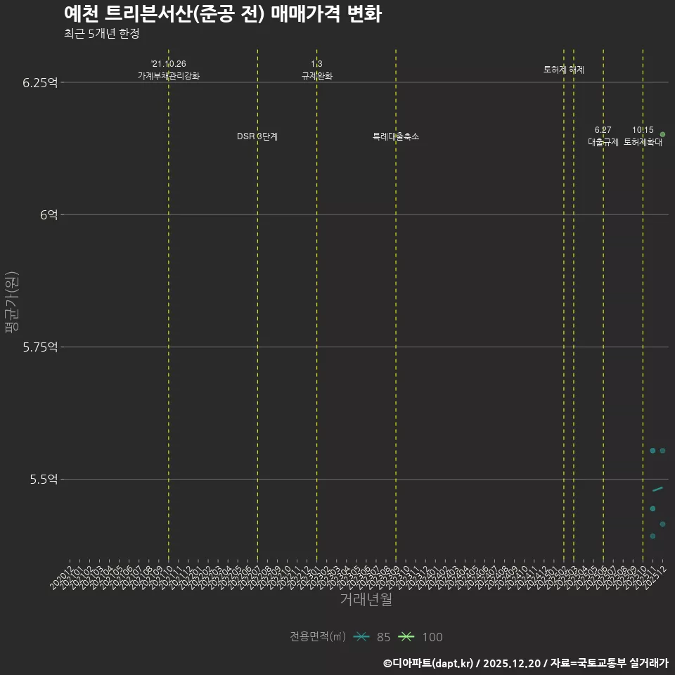 예천 트리븐서산(준공 전) 매매가격 변화