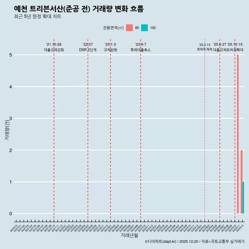 예천 트리븐서산(준공 전) 거래량 변화 흐름
