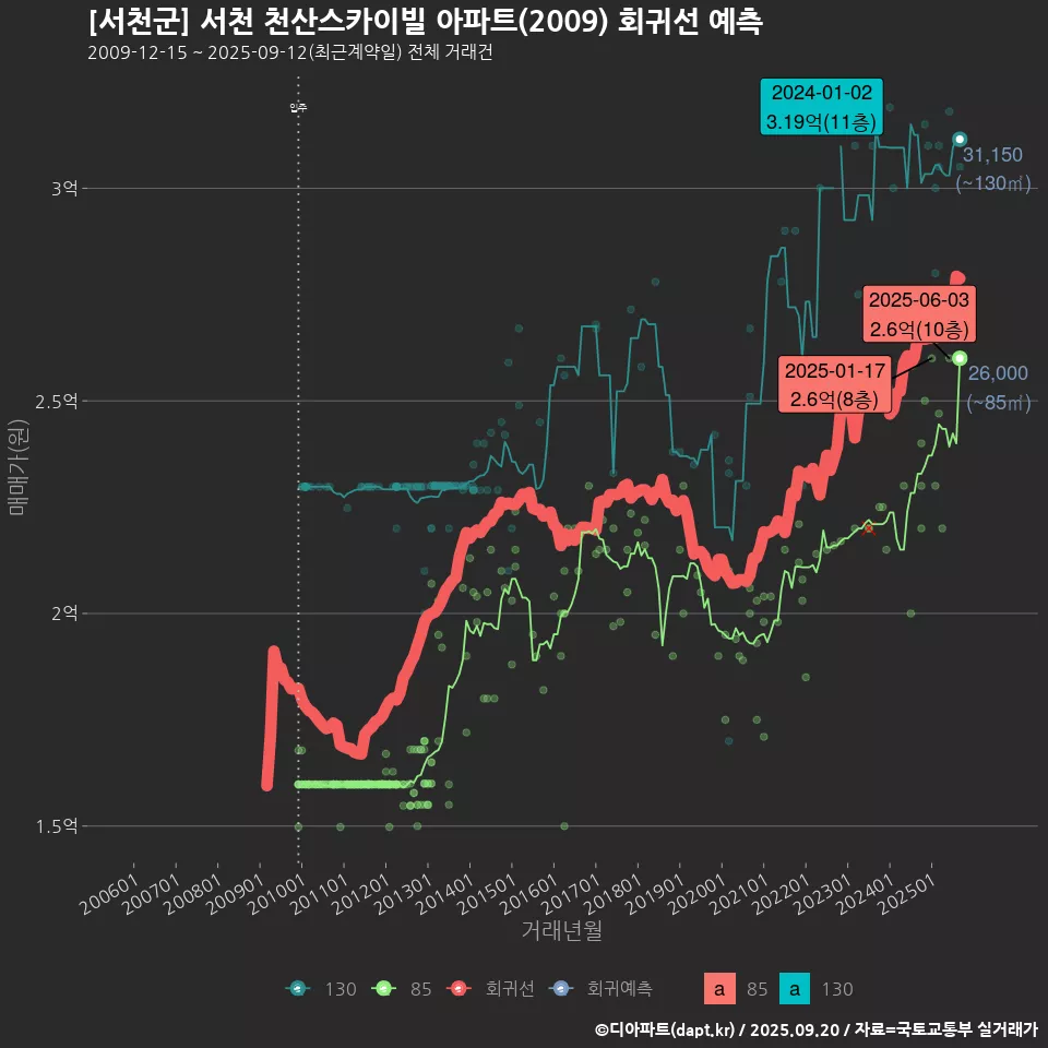[서천군] 서천 천산스카이빌 아파트(2009) 회귀선 예측