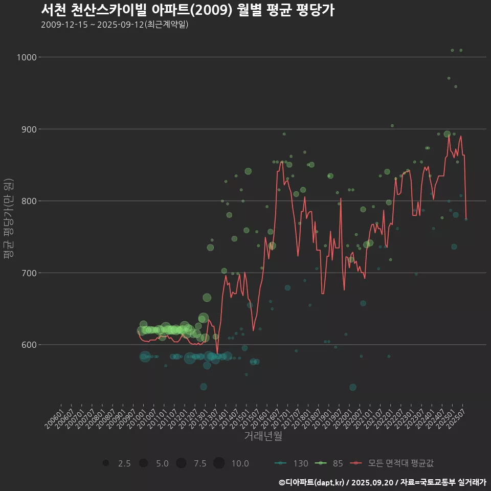 서천 천산스카이빌 아파트(2009) 월별 평균 평당가
