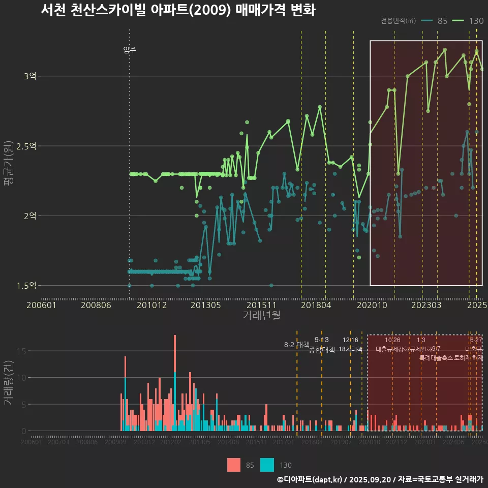 서천 천산스카이빌 아파트(2009) 매매가격 변화