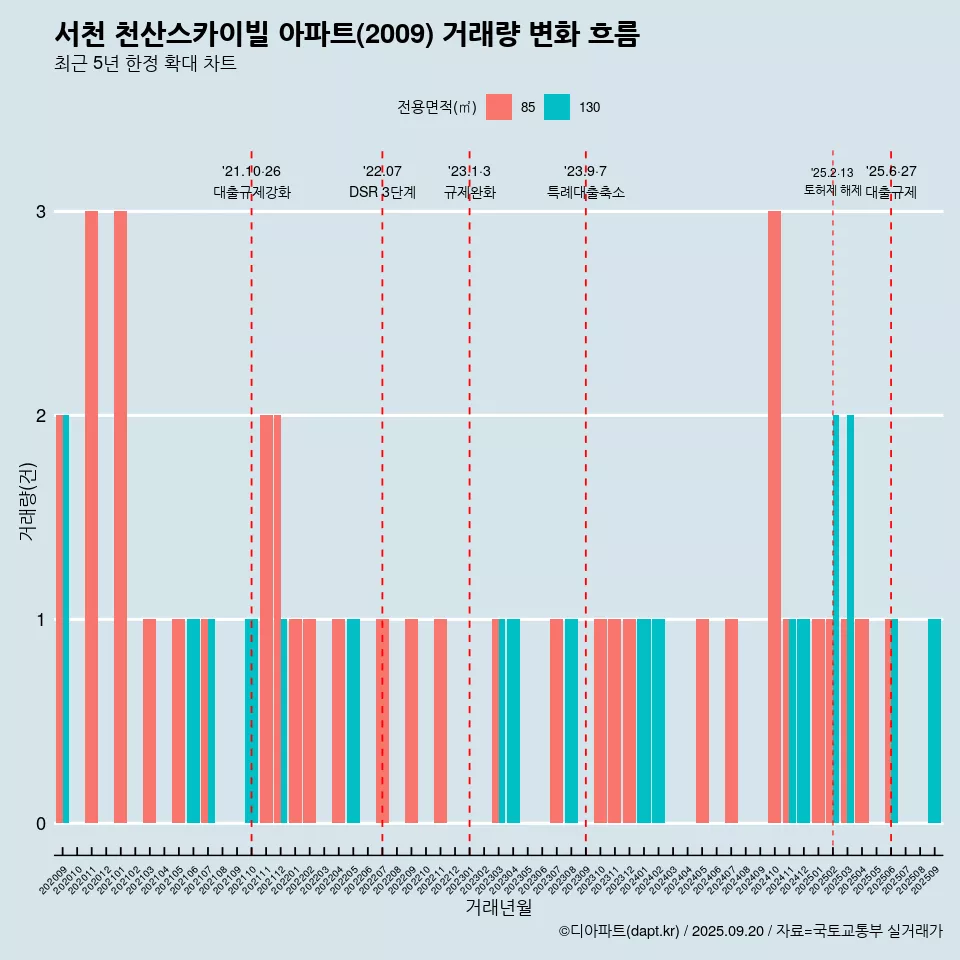 서천 천산스카이빌 아파트(2009) 거래량 변화 흐름