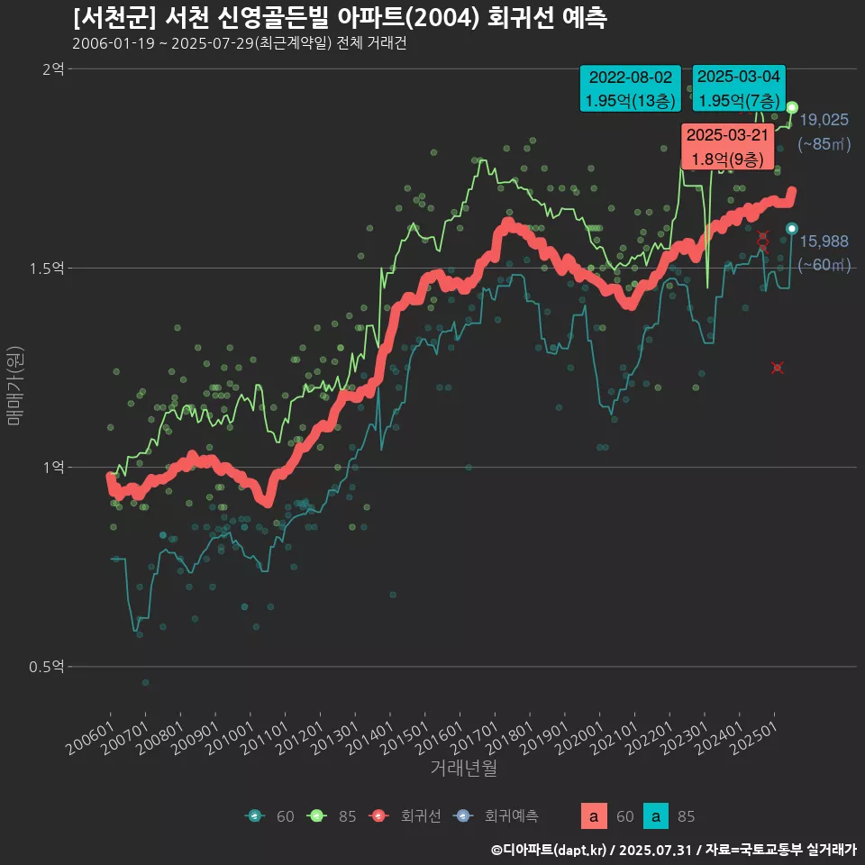 [서천군] 서천 신영골든빌 아파트(2004) 회귀선 예측