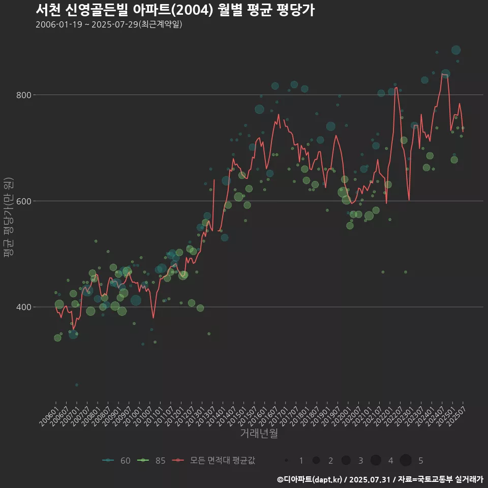 서천 신영골든빌 아파트(2004) 월별 평균 평당가