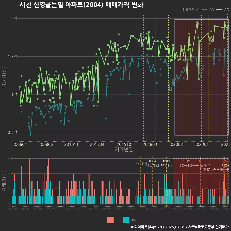 서천 신영골든빌 아파트(2004) 매매가격 변화