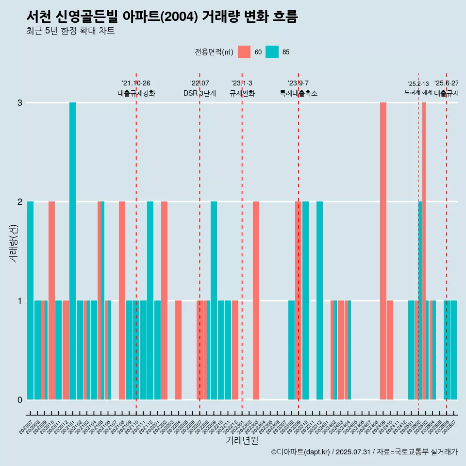 서천 신영골든빌 아파트(2004) 거래량 변화 흐름