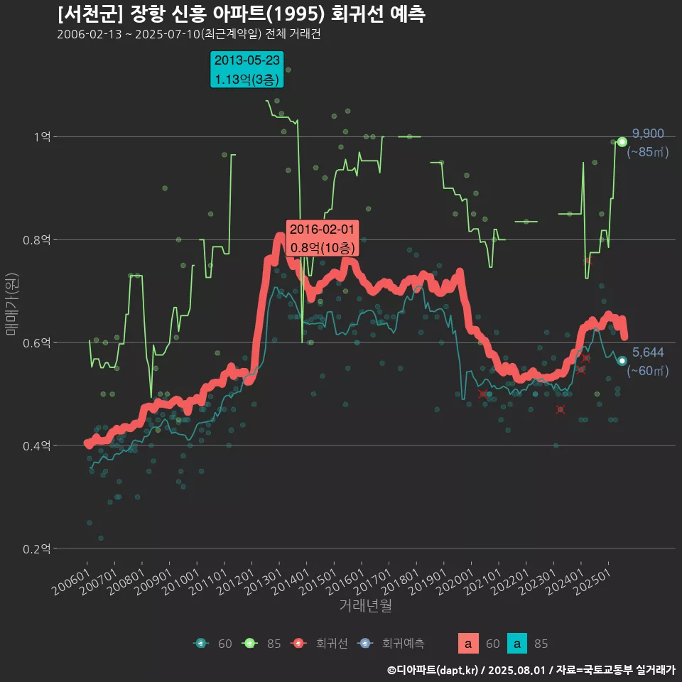 [서천군] 장항 신흥 아파트(1995) 회귀선 예측