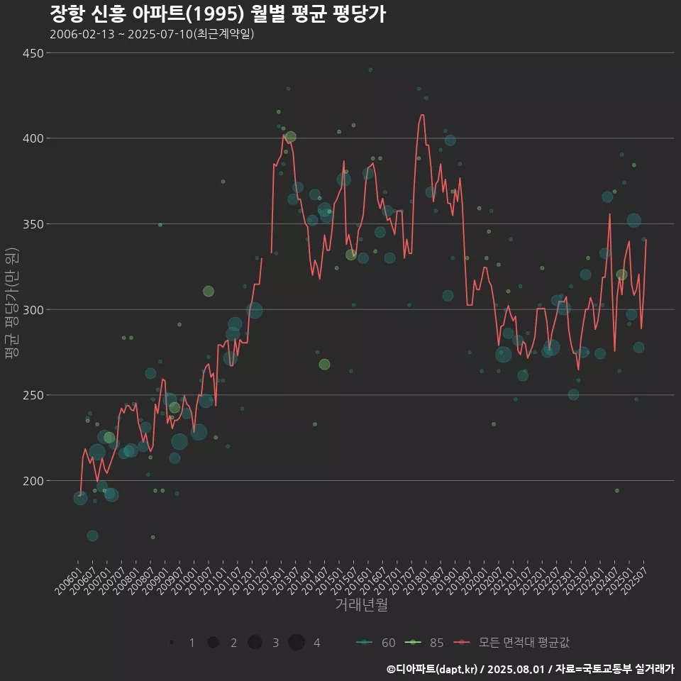 장항 신흥 아파트(1995) 월별 평균 평당가