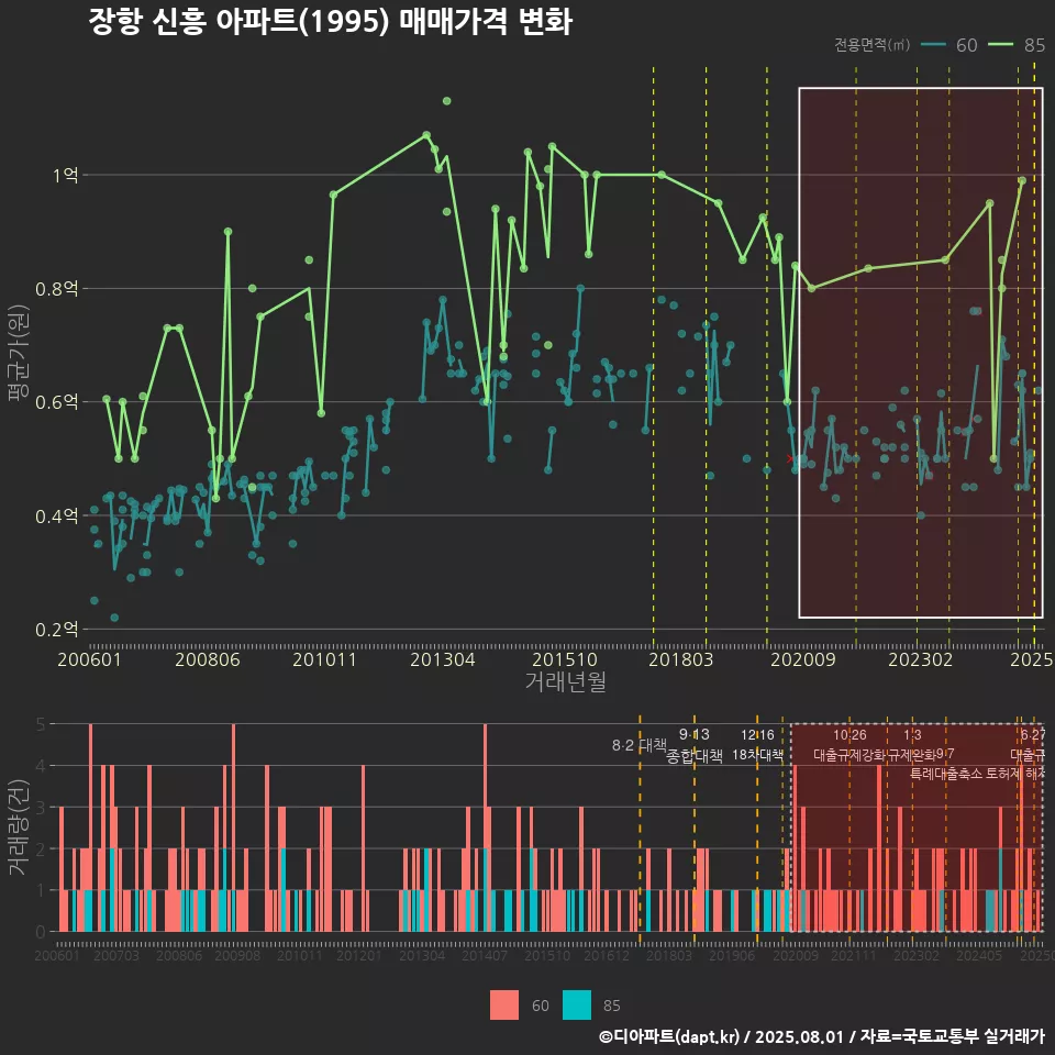 장항 신흥 아파트(1995) 매매가격 변화