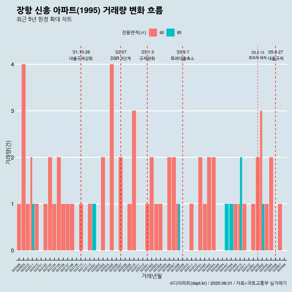 장항 신흥 아파트(1995) 거래량 변화 흐름