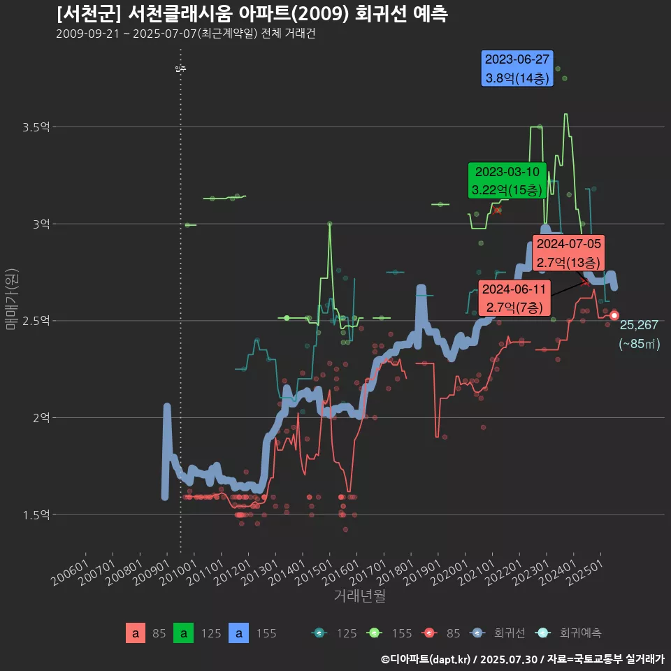 [서천군] 서천클래시움 아파트(2009) 회귀선 예측