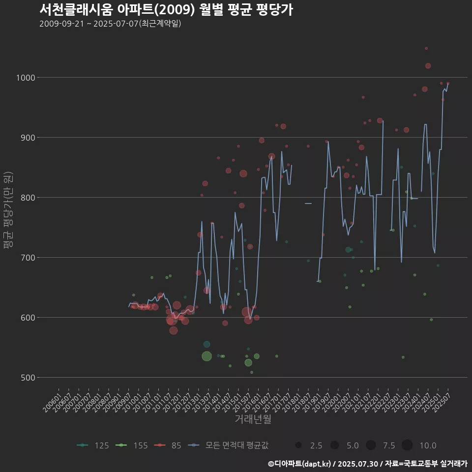 서천클래시움 아파트(2009) 월별 평균 평당가