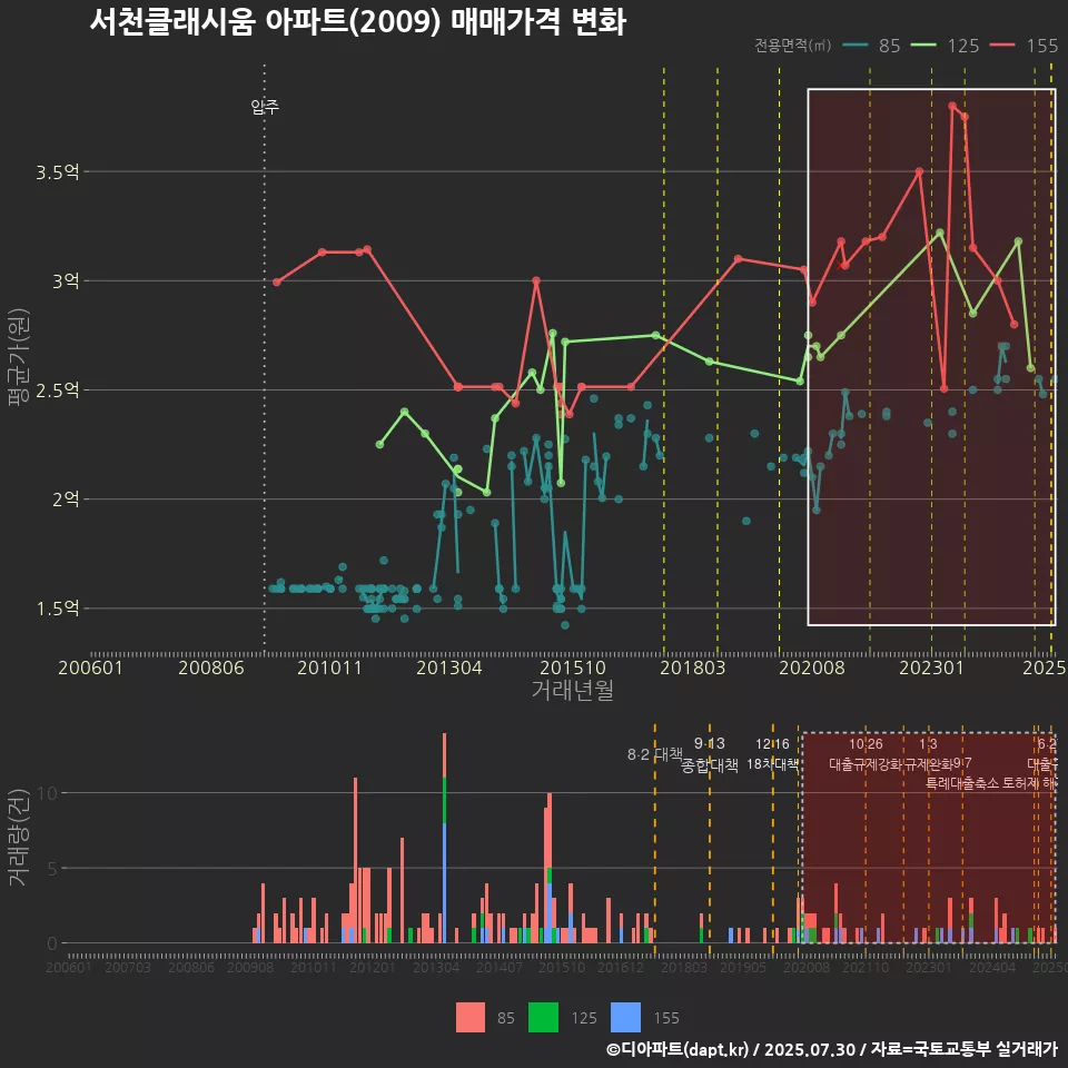 서천클래시움 아파트(2009) 매매가격 변화