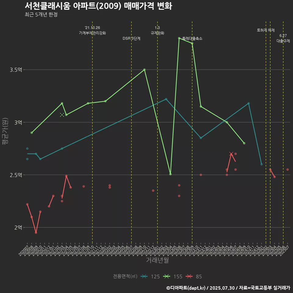 서천클래시움 아파트(2009) 매매가격 변화