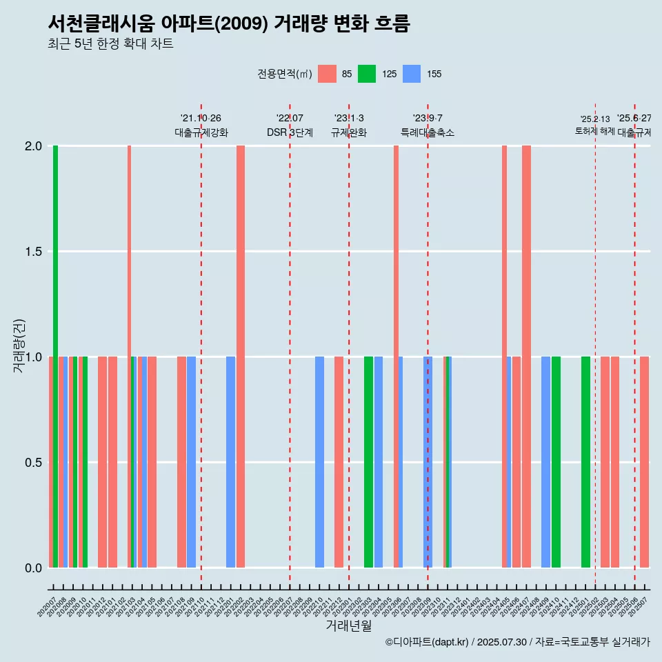 서천클래시움 아파트(2009) 거래량 변화 흐름