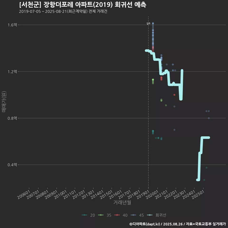 [서천군] 장항더포레 아파트(2019) 회귀선 예측