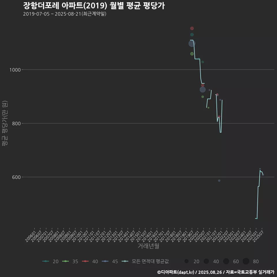 장항더포레 아파트(2019) 월별 평균 평당가