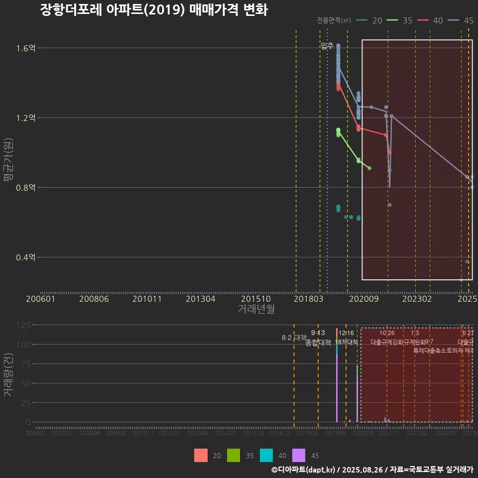 장항더포레 아파트(2019) 매매가격 변화