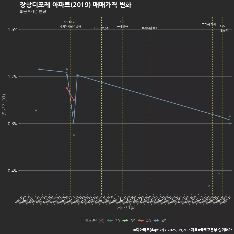 장항더포레 아파트(2019) 매매가격 변화