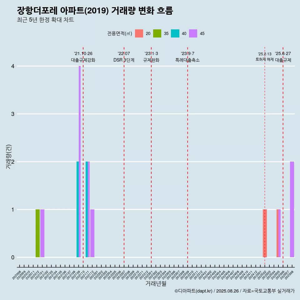 장항더포레 아파트(2019) 거래량 변화 흐름
