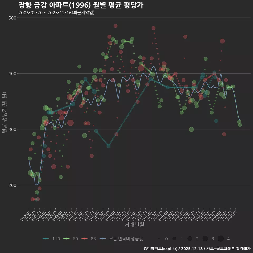 장항 금강 아파트(1996) 월별 평균 평당가