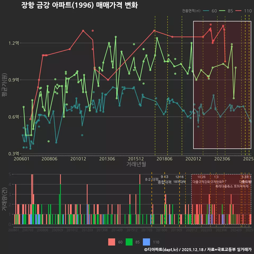 장항 금강 아파트(1996) 매매가격 변화