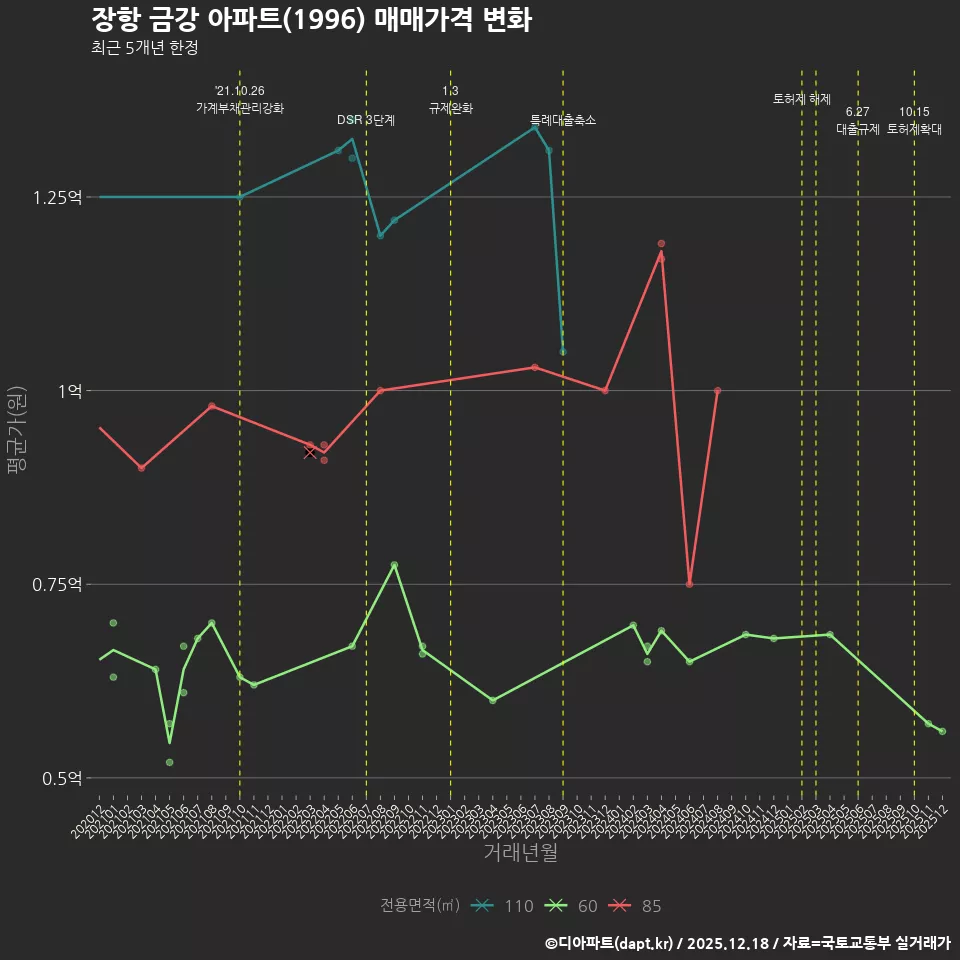 장항 금강 아파트(1996) 매매가격 변화