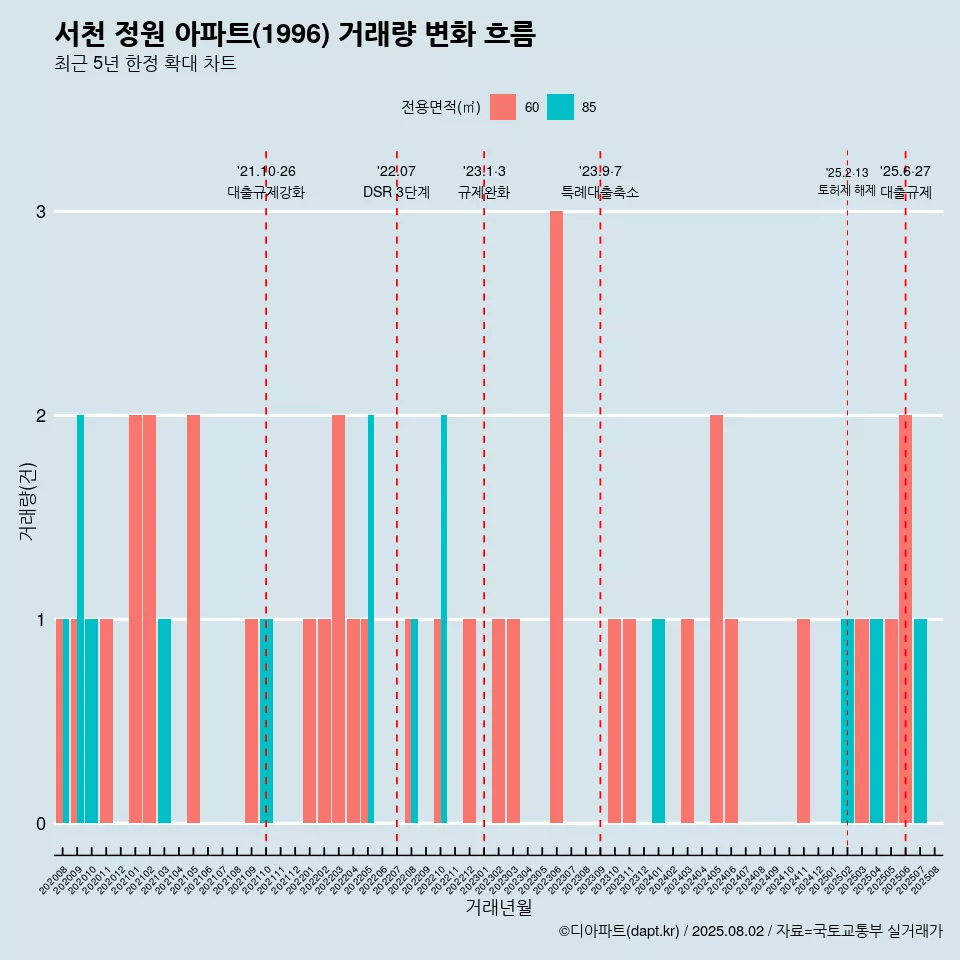 서천 정원 아파트(1996) 거래량 변화 흐름