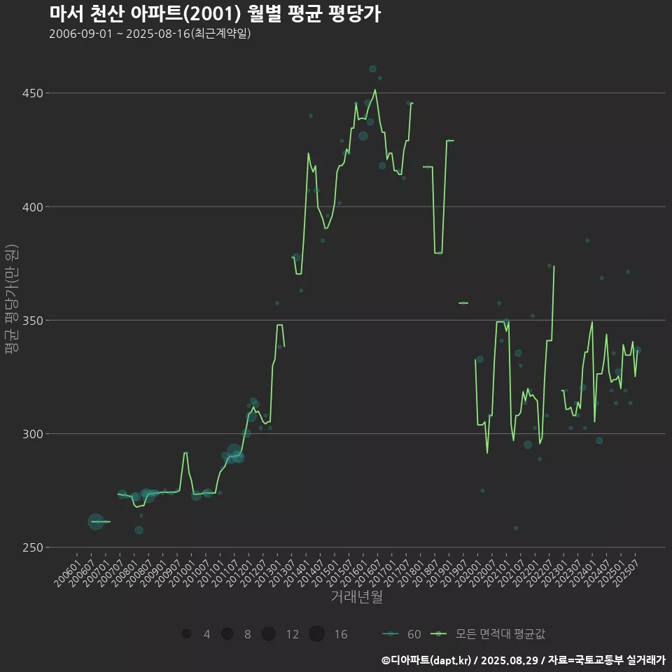 마서 천산 아파트(2001) 월별 평균 평당가