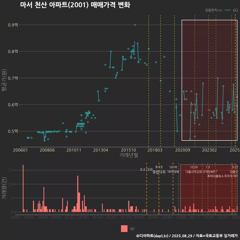 마서 천산 아파트(2001) 매매가격 변화