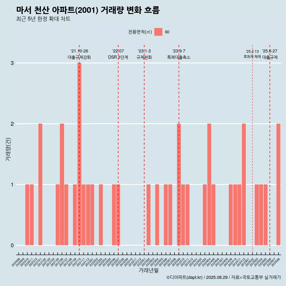 마서 천산 아파트(2001) 거래량 변화 흐름