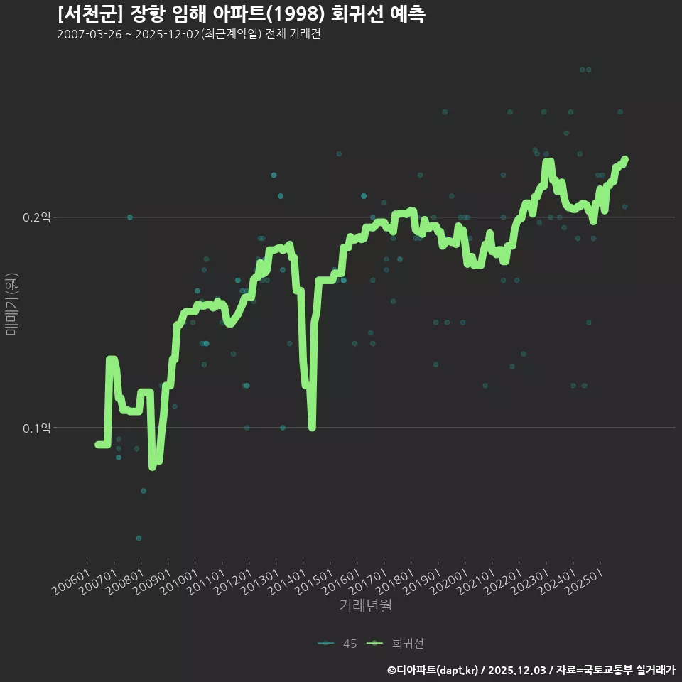 [서천군] 장항 임해 아파트(1998) 회귀선 예측