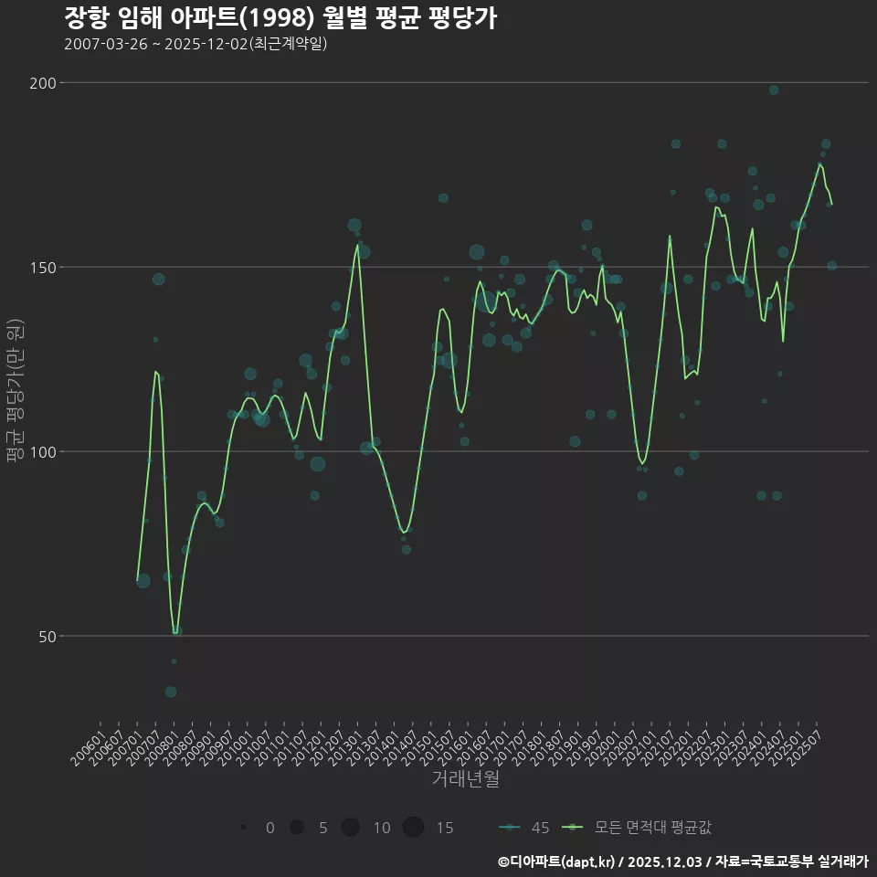 장항 임해 아파트(1998) 월별 평균 평당가