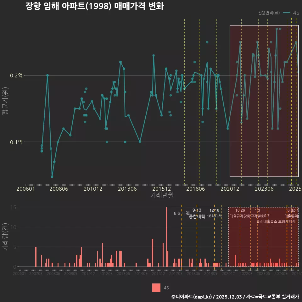 장항 임해 아파트(1998) 매매가격 변화