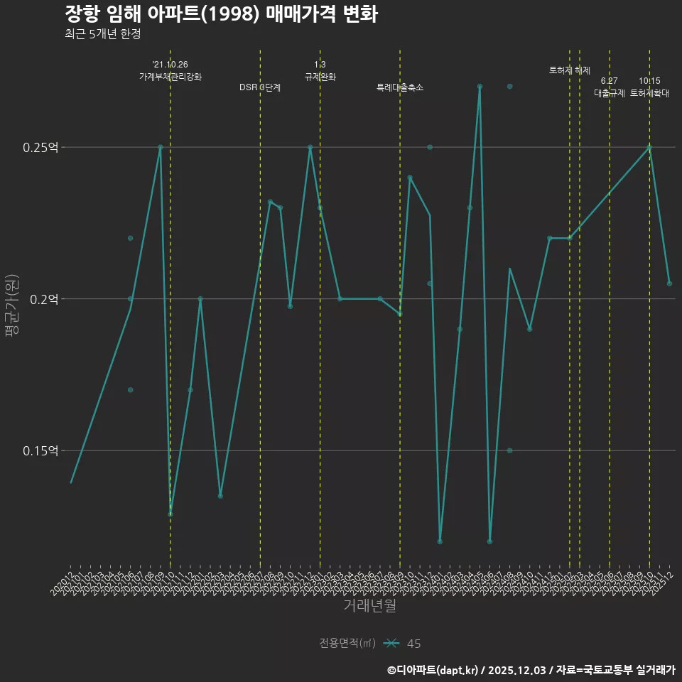 장항 임해 아파트(1998) 매매가격 변화