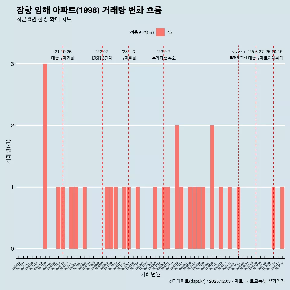 장항 임해 아파트(1998) 거래량 변화 흐름