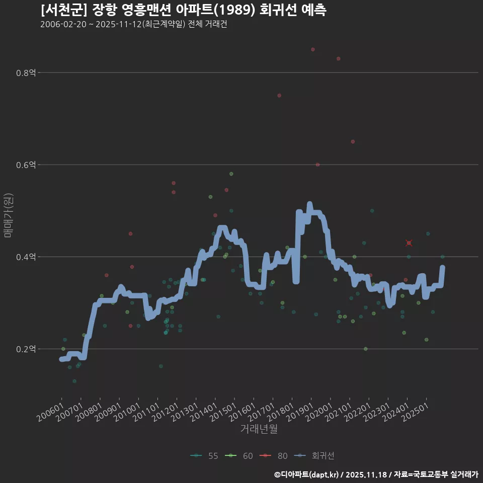 [서천군] 장항 영흥맨션 아파트(1989) 회귀선 예측