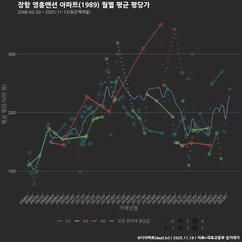 장항 영흥맨션 아파트(1989) 월별 평균 평당가