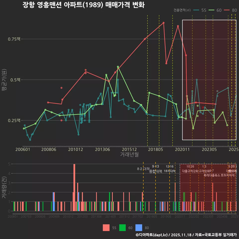 장항 영흥맨션 아파트(1989) 매매가격 변화