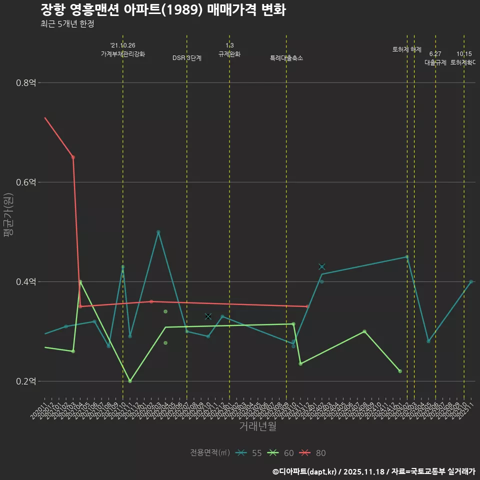 장항 영흥맨션 아파트(1989) 매매가격 변화