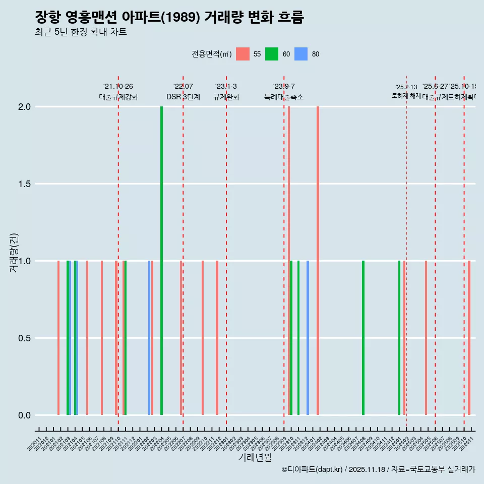 장항 영흥맨션 아파트(1989) 거래량 변화 흐름
