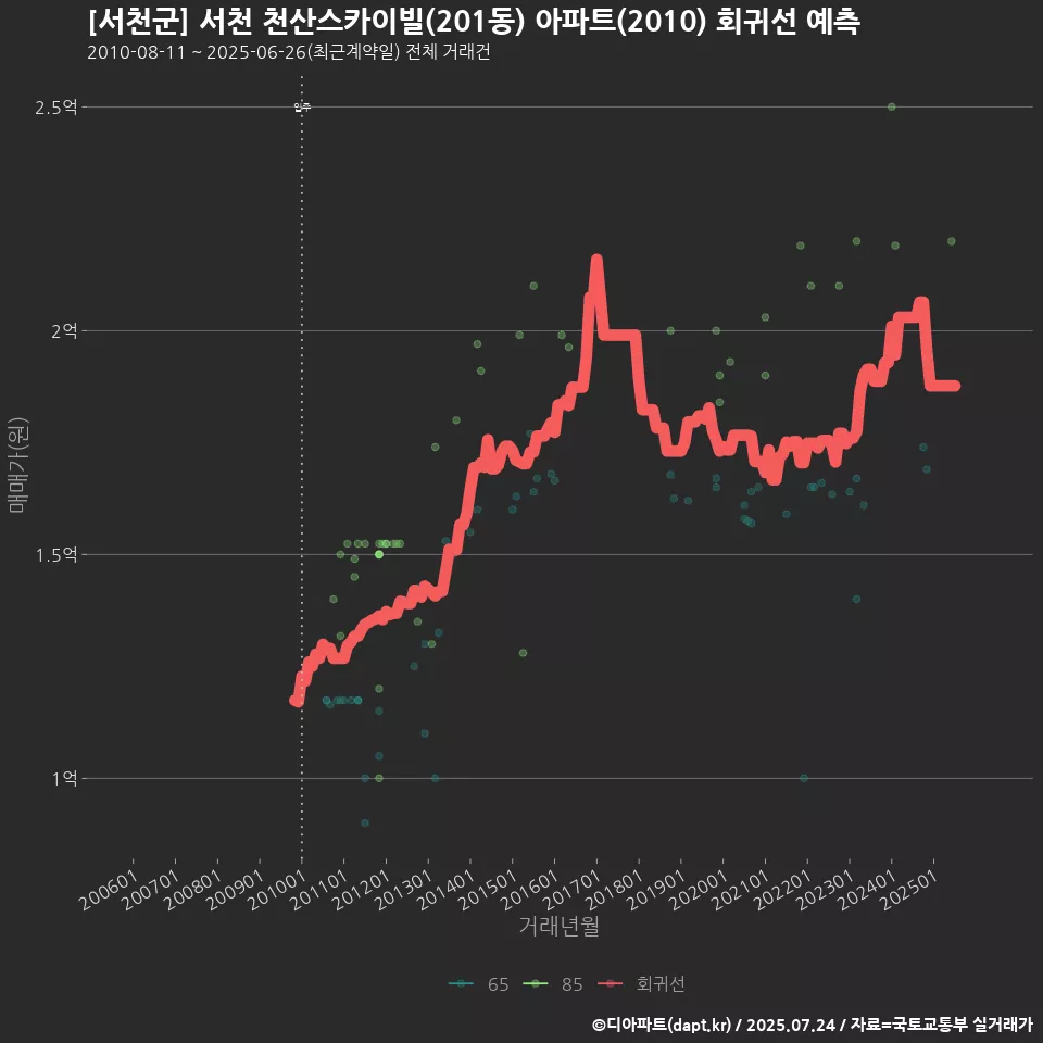[서천군] 서천 천산스카이빌(201동) 아파트(2010) 회귀선 예측