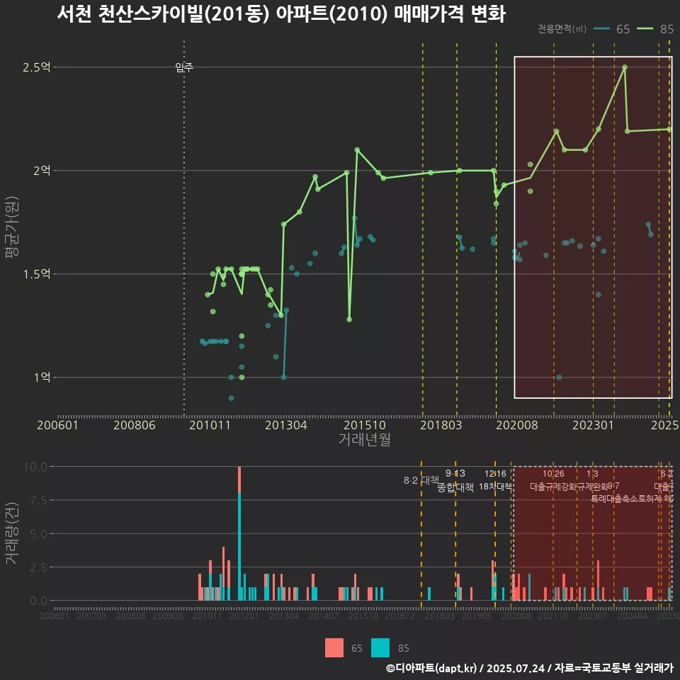 서천 천산스카이빌(201동) 아파트(2010) 매매가격 변화
