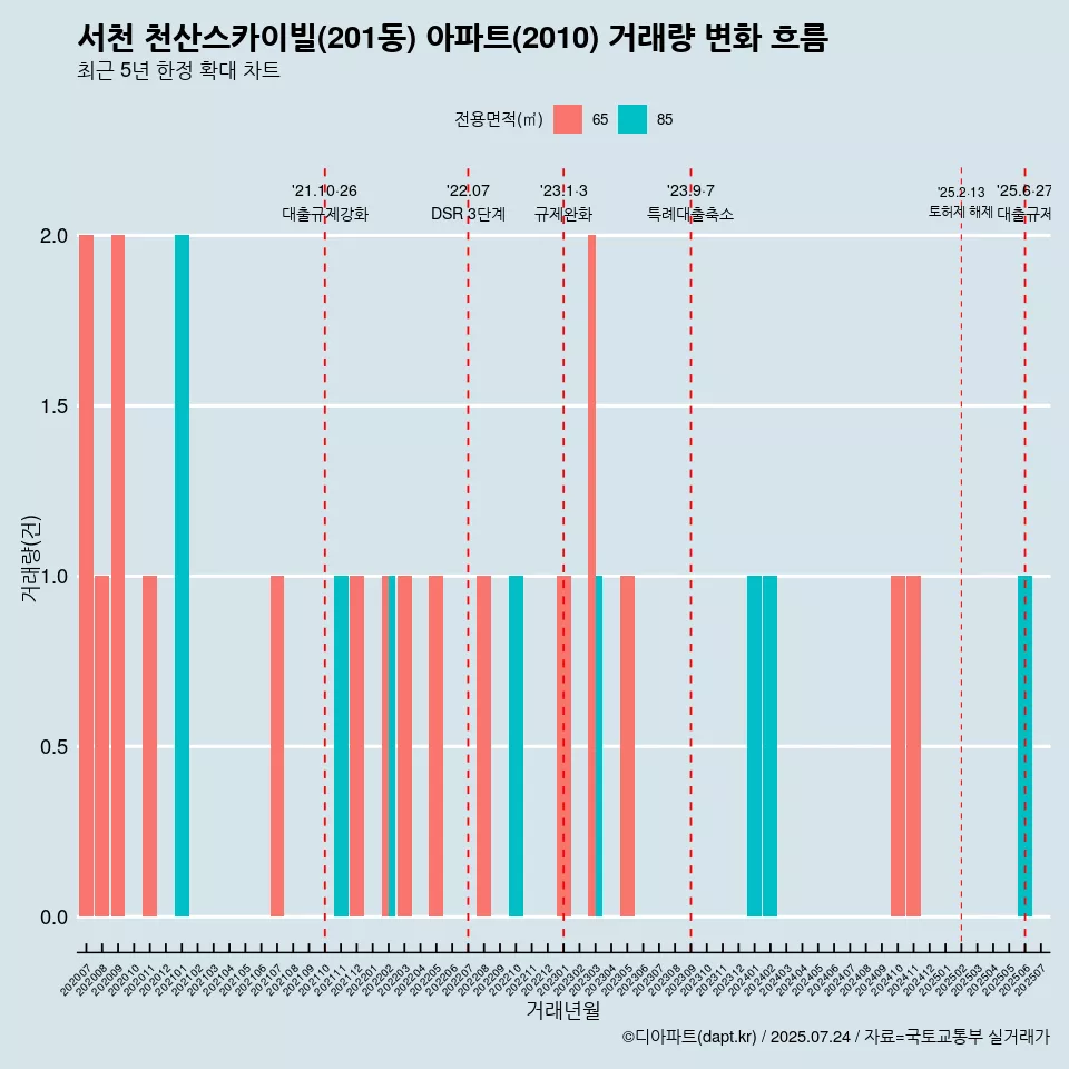 서천 천산스카이빌(201동) 아파트(2010) 거래량 변화 흐름