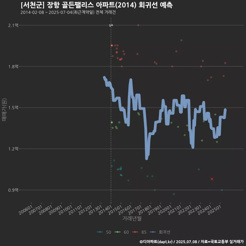 [서천군] 장항 골든팰리스 아파트(2014) 회귀선 예측