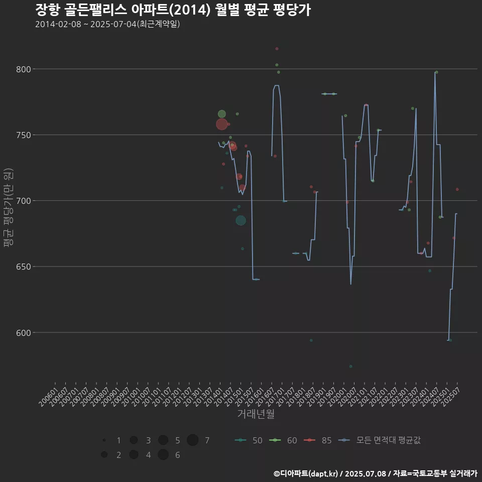 장항 골든팰리스 아파트(2014) 월별 평균 평당가